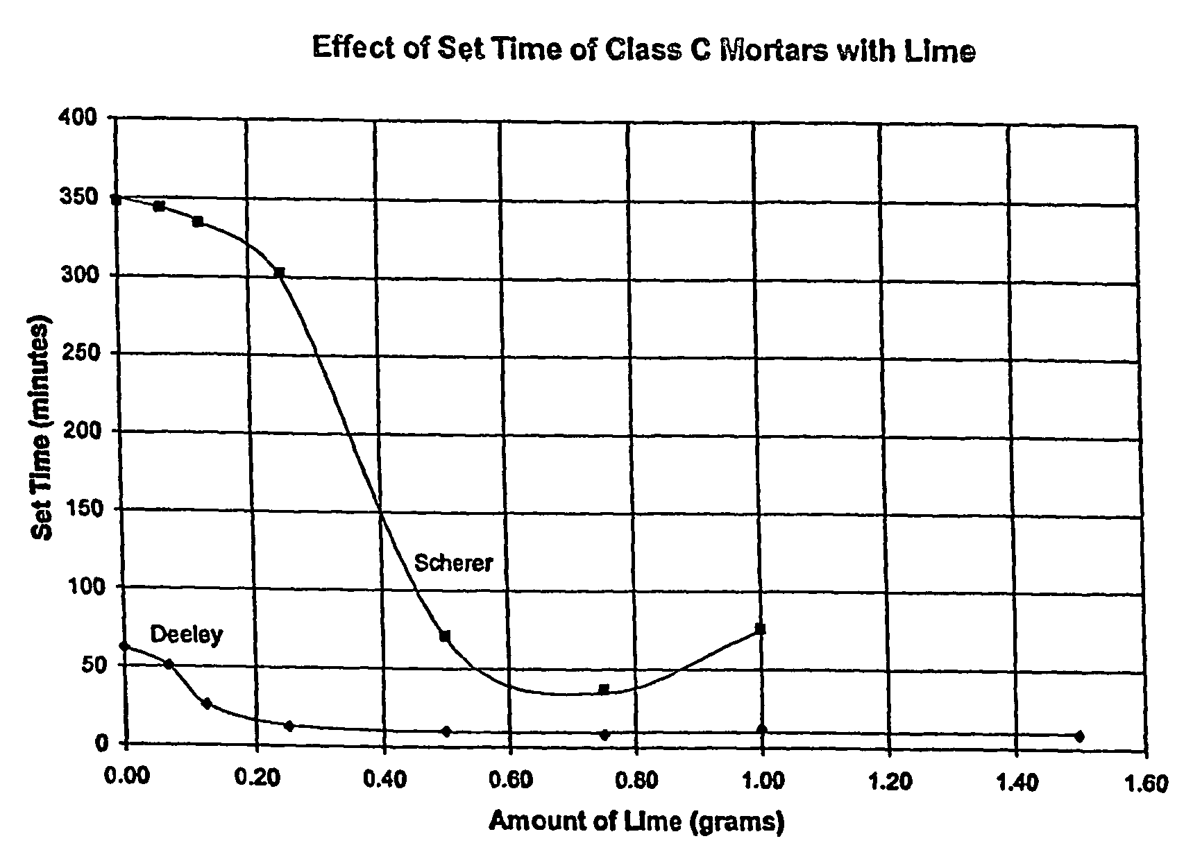 Controlled low strength flowable fill composition with iron chelating compounds