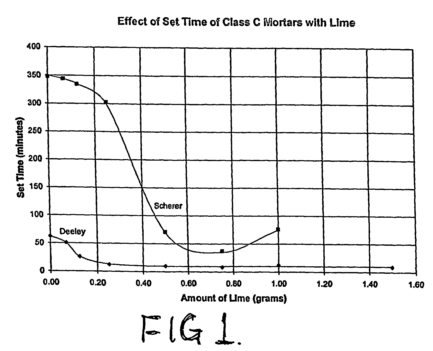 Controlled low strength flowable fill composition with iron chelating compounds