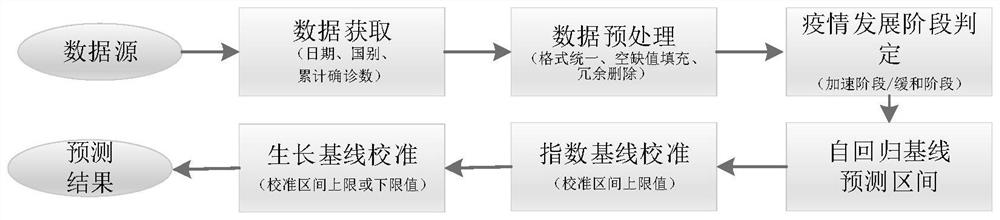 Infectious disease trend prediction method and system using multi-baseline correction model