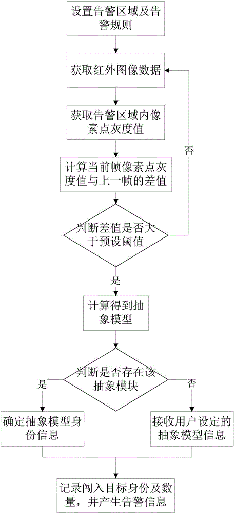 Target object identification method and device based on infrared thermal imaging system