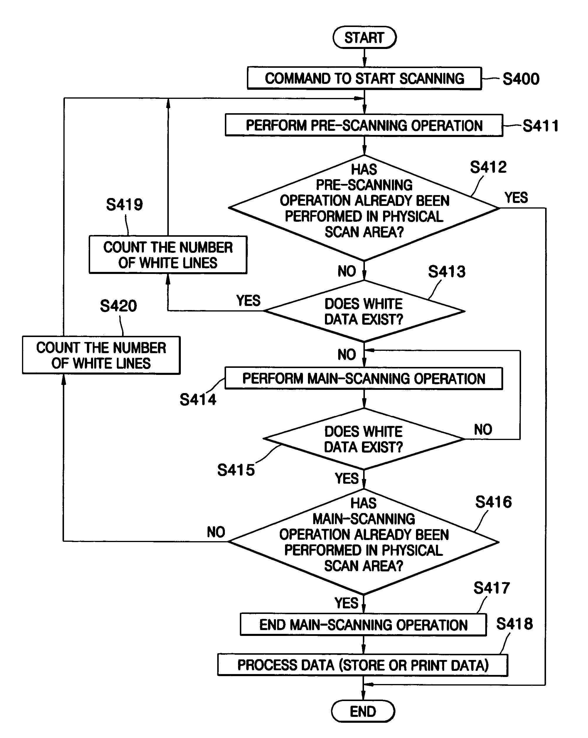 Method of scanning a document using a pre-scanning operation