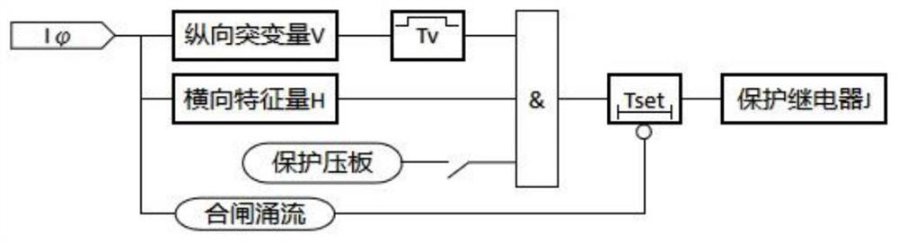 Single-phase earth fault incremental phase selection protection method and device