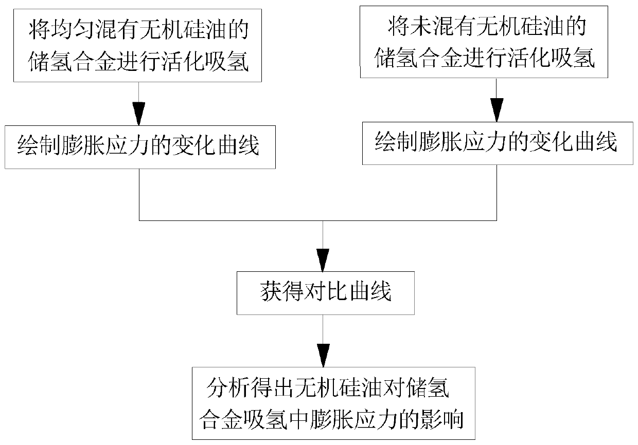 Experimental method for reducing hydrogen absorption expansion stress of hydrogen storage alloy powder