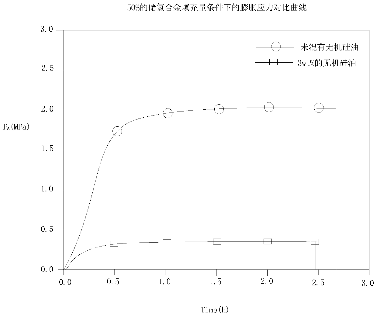 Experimental method for reducing hydrogen absorption expansion stress of hydrogen storage alloy powder