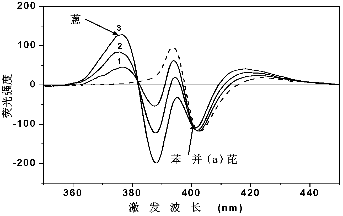 Method for quantitating benzo (a) pyrene by adopting non-carcinogen anthracene as standard