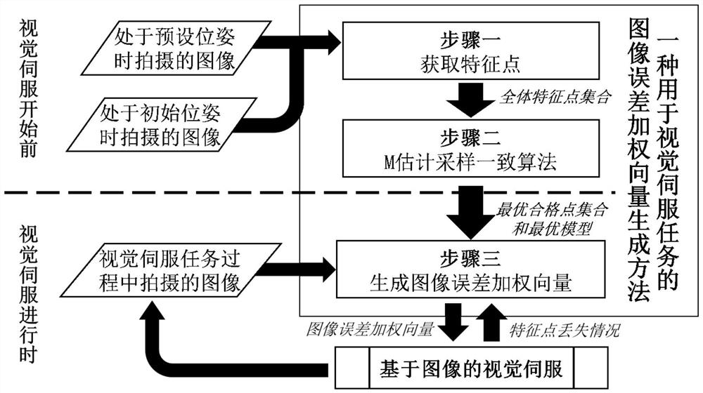 Visual servo method based on image error weighted vector