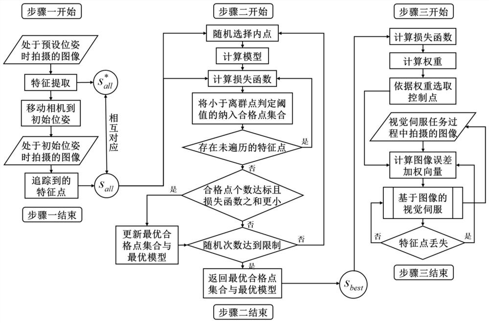 Visual servo method based on image error weighted vector