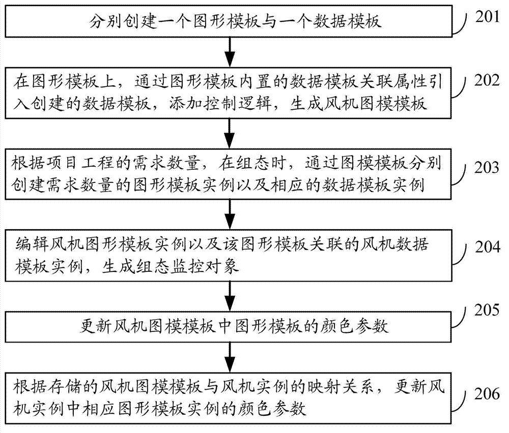 Method and device for generating configuration monitoring object based on graph mode integration