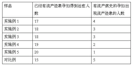 Traditional Chinese medicine composition for preventing and treating habitual abortion and preparation method of traditional Chinese medicine composition