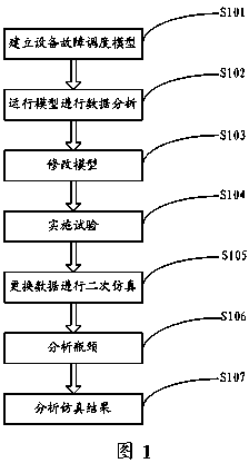 Workshop scheduling simulation method based on equipment failure scheduling model