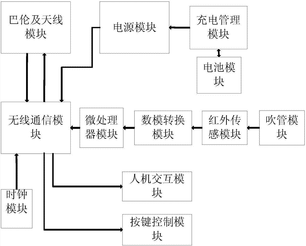 Infrared detection turbine type asthma test system with radio frequency transmission function