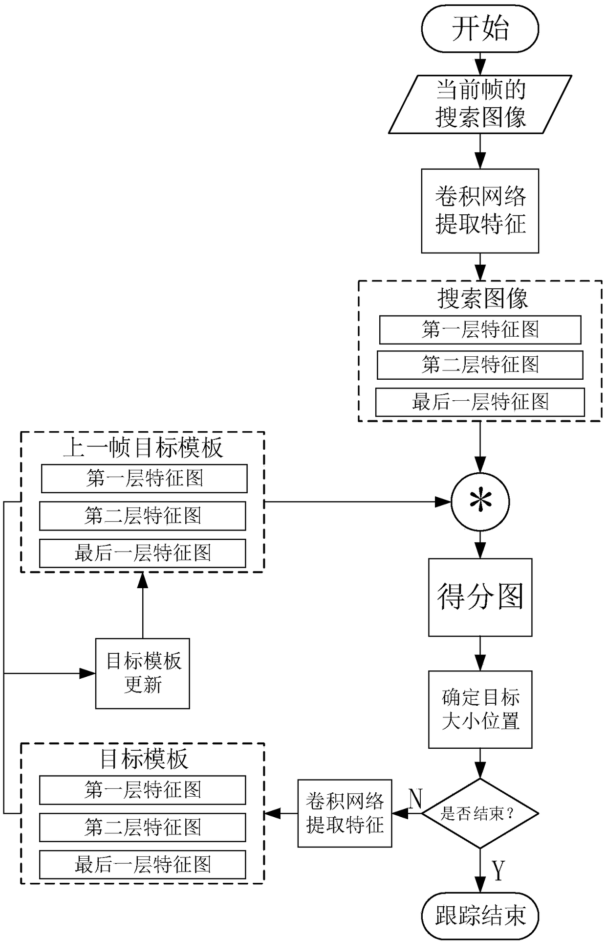 Target tracking method and system of full convolution twin network based on multi-layer feature fusion