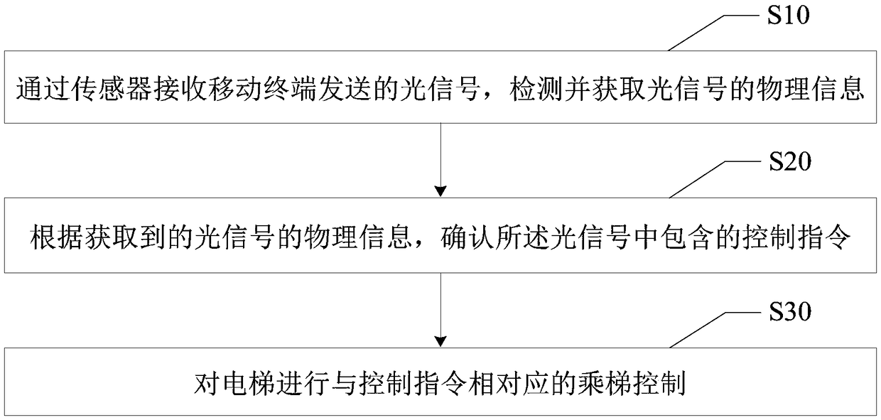 Optical signal based elevator taking control method, control terminal and storage medium