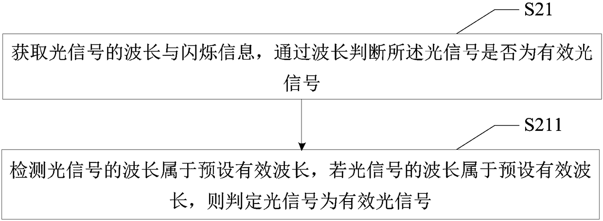 Optical signal based elevator taking control method, control terminal and storage medium