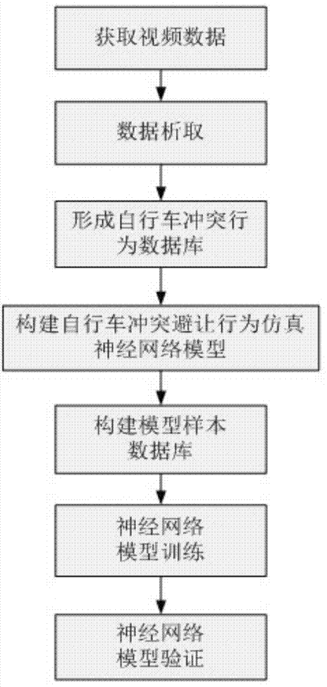 Modeling method for simulation model of bicycle conflict avoidance behaviors at non-signalized intersection