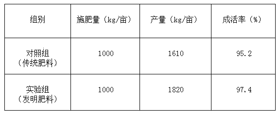 Low-cost grape organic fertilizer and preparation method thereof