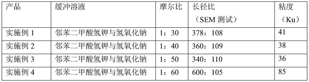 A method for buffer system to control the viscosity of iron oxide yellow