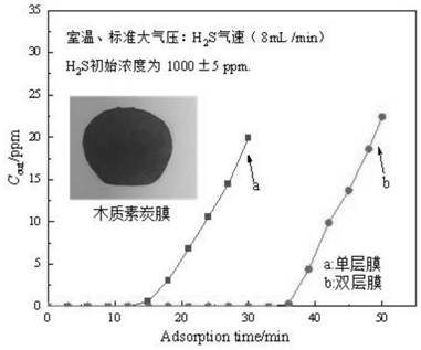 Preparation method of lignin carbon film for adsorbing H2S