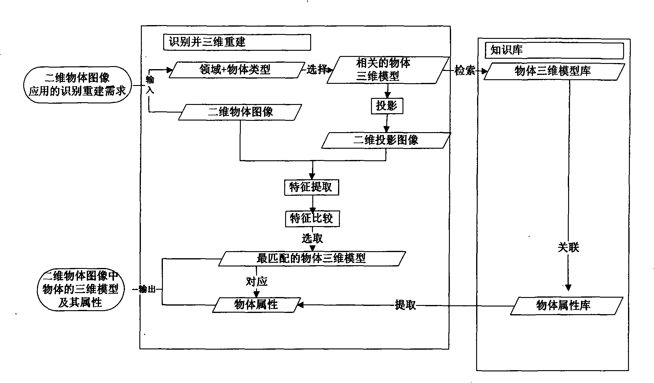 Two-dimension image recognition based on three-dimensional model warehouse and object reconstruction method