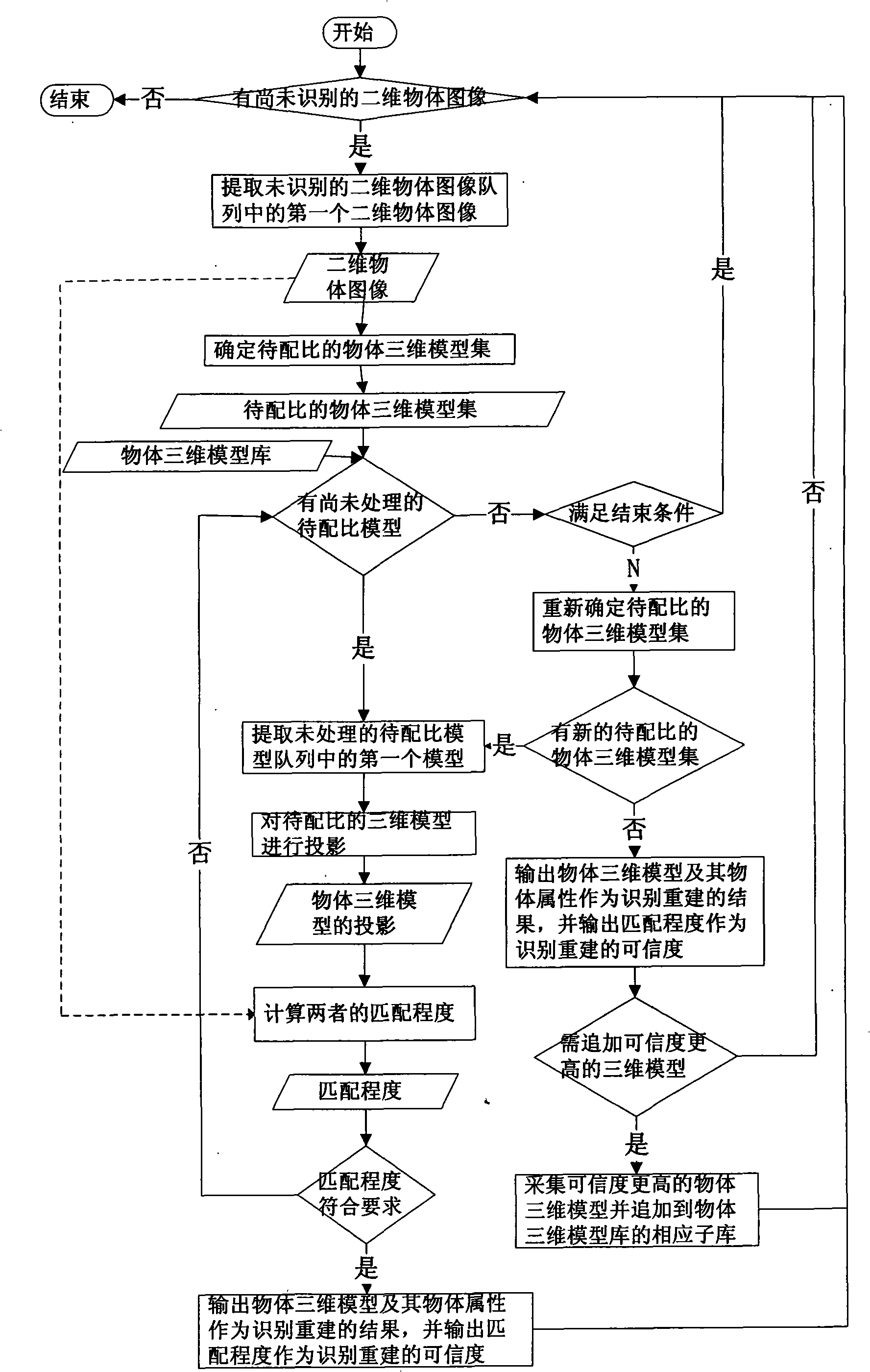 Two-dimension image recognition based on three-dimensional model warehouse and object reconstruction method