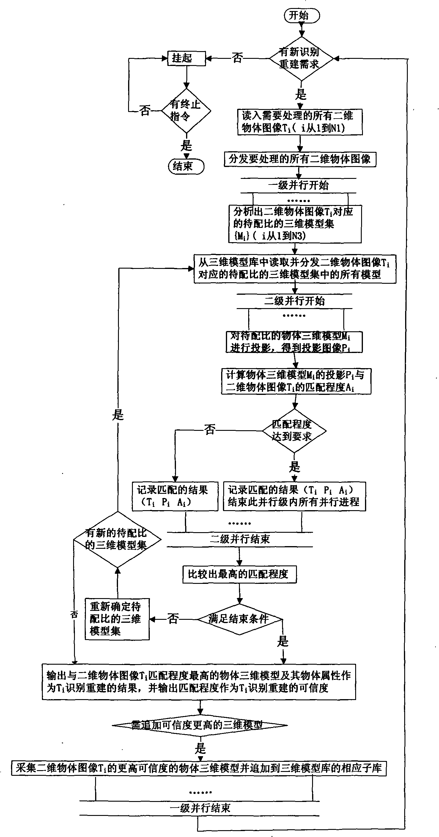 Two-dimension image recognition based on three-dimensional model warehouse and object reconstruction method