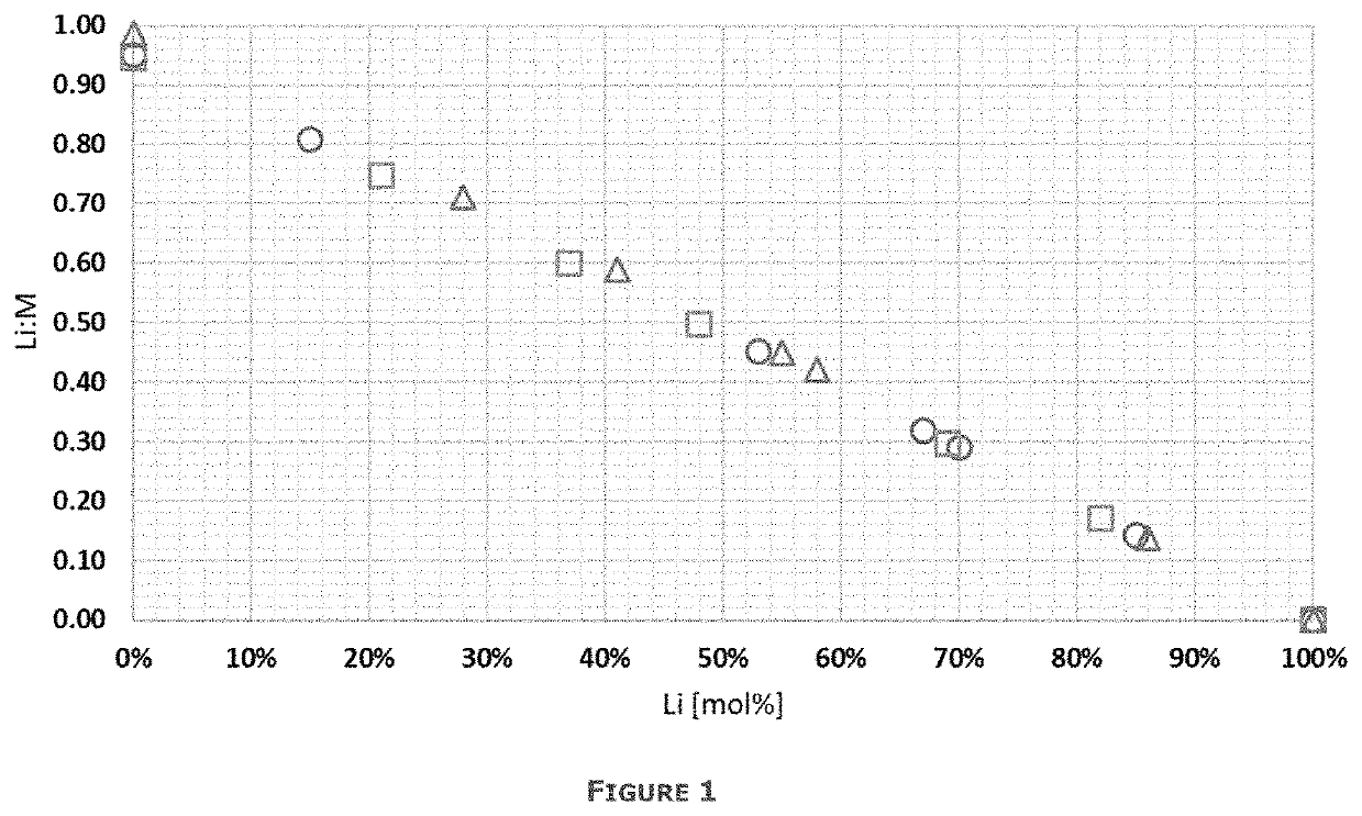 Process for the preparation of battery precursors