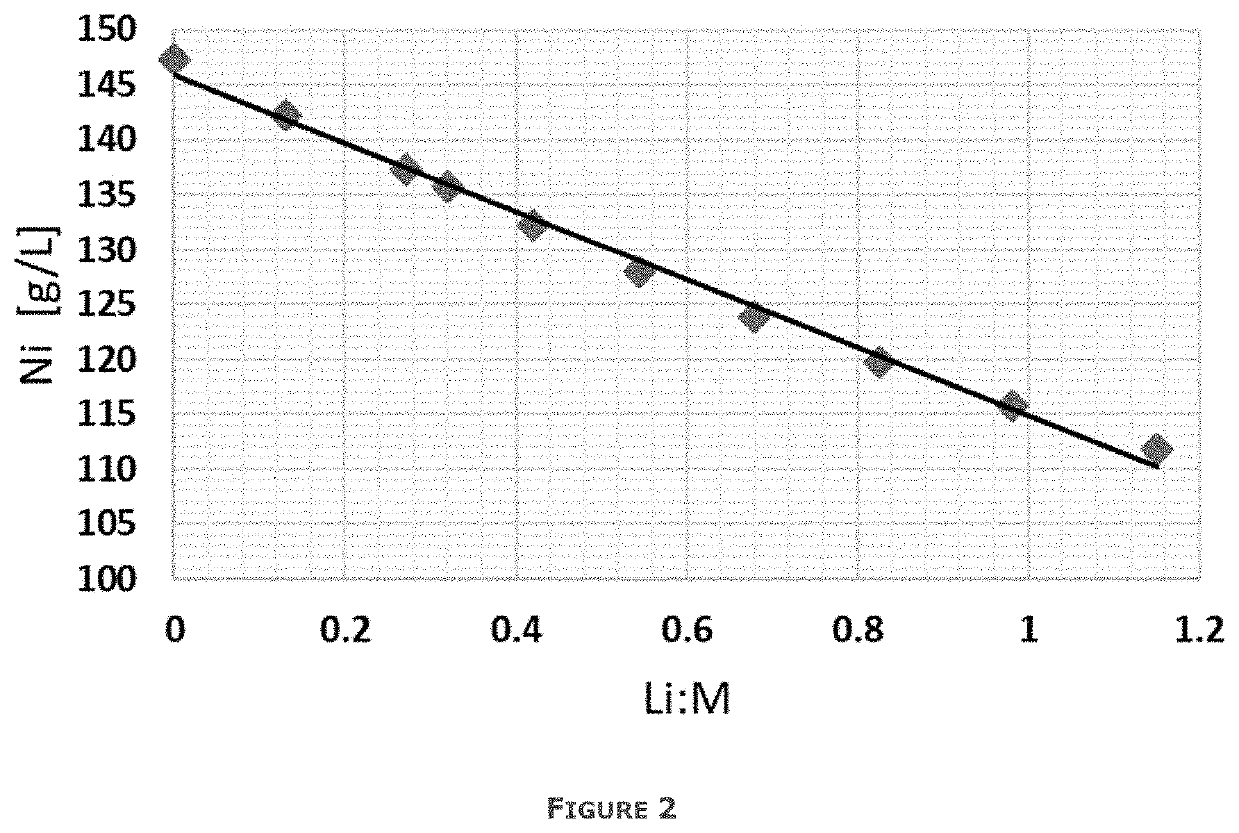 Process for the preparation of battery precursors