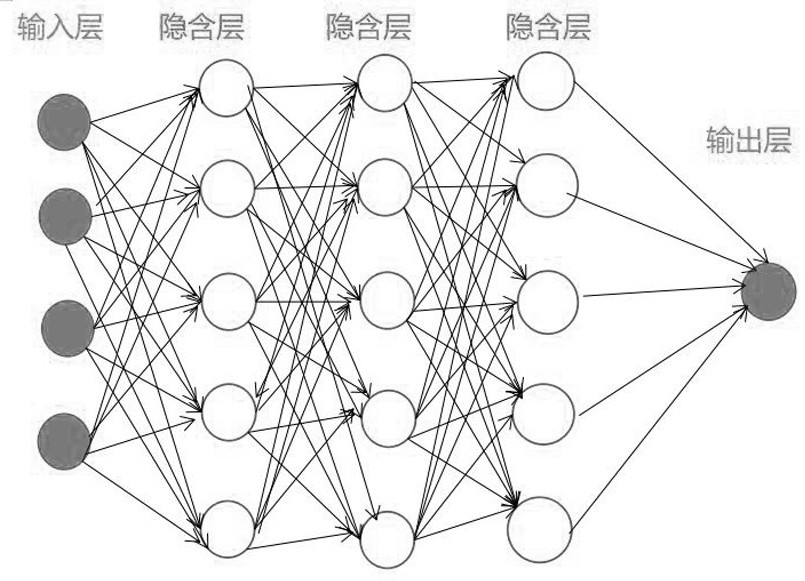 Portland cement clinker strength prediction method based on DNN neural network