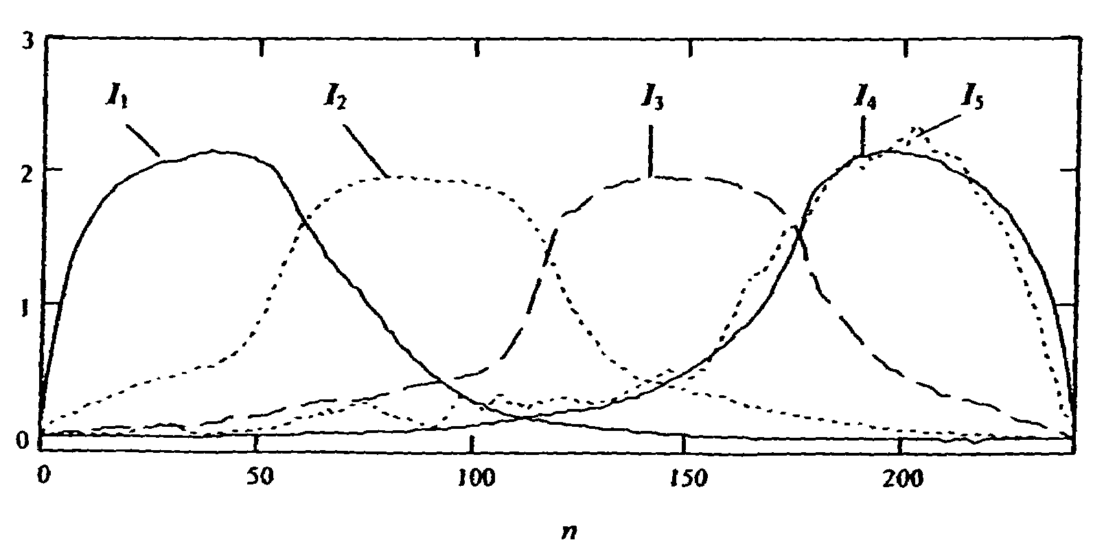 Optimized windows and methods therefore for gradient-descent based window optimization for linear prediction analysis in the ITU-T G.723.1 speech coding standard