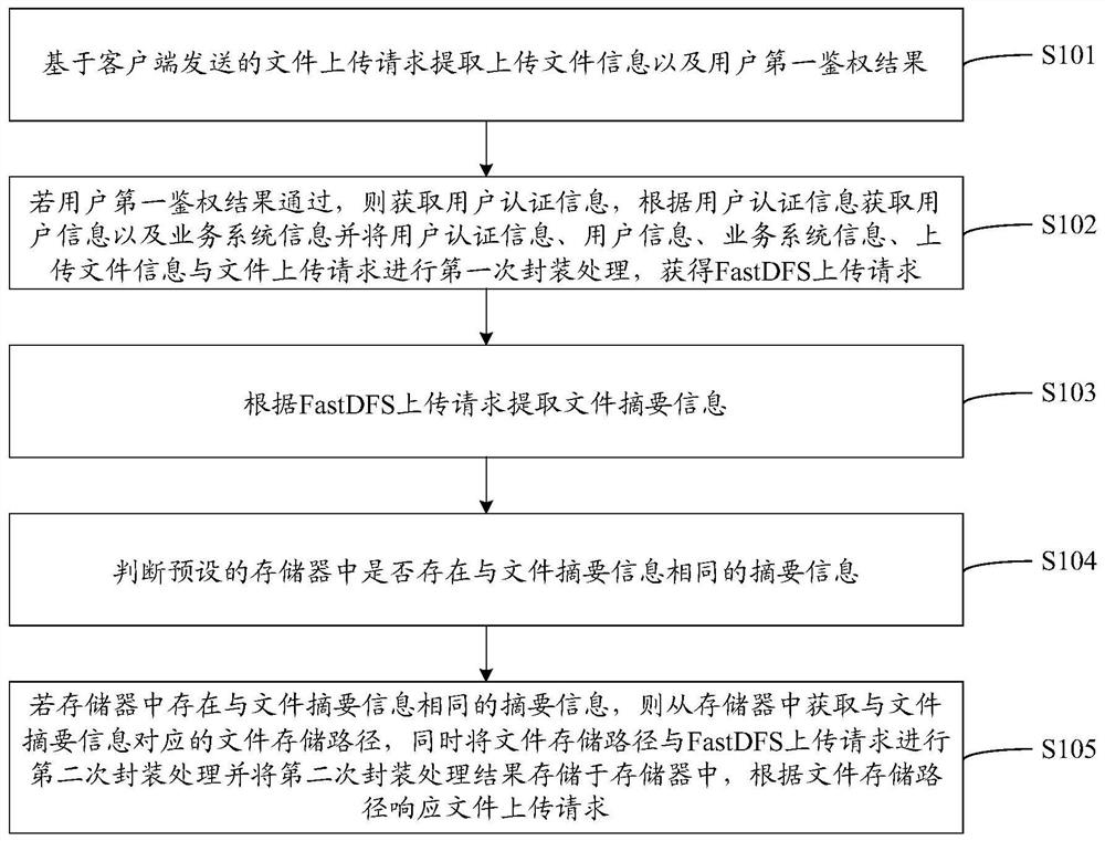 FastDFS distributed file management method and device, apparatus and storage medium