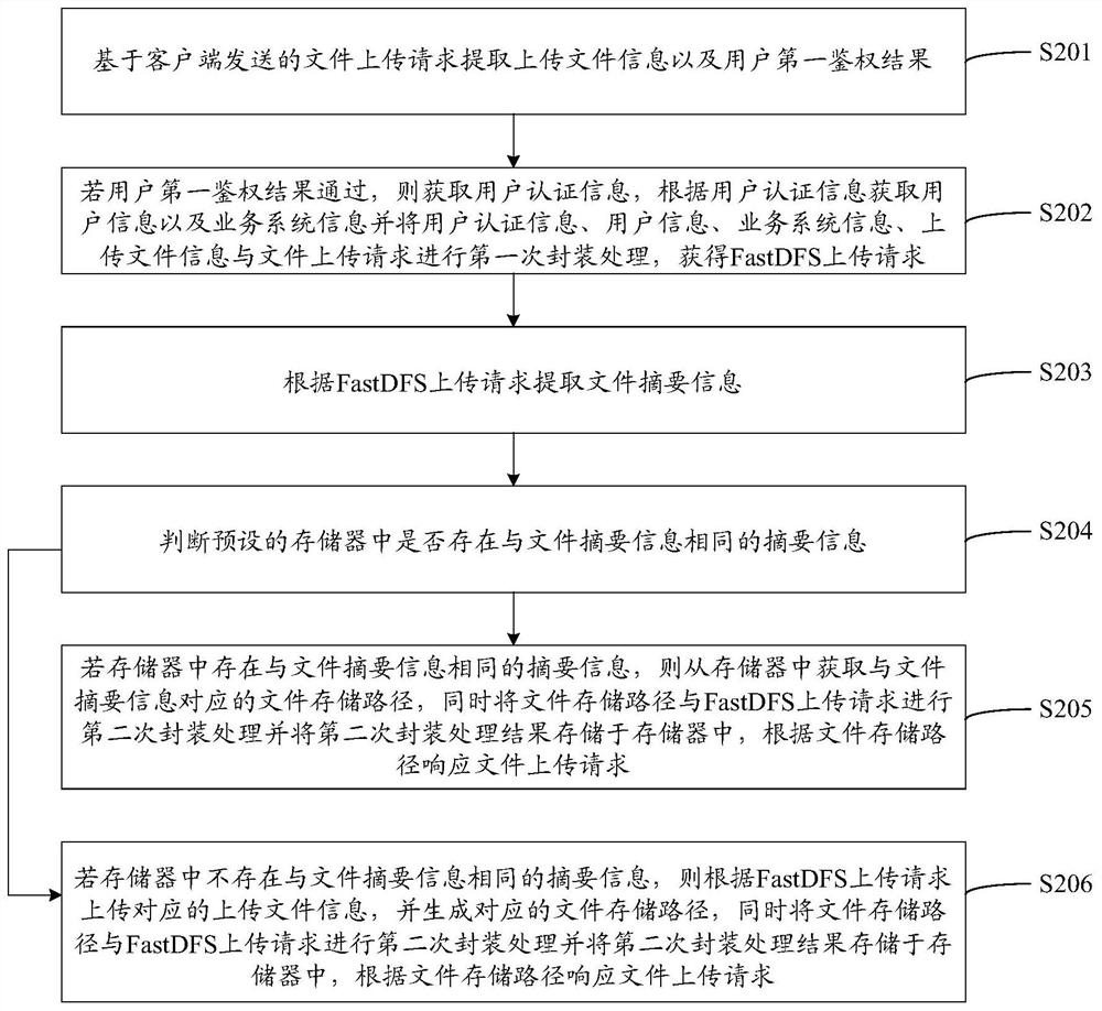 FastDFS distributed file management method and device, apparatus and storage medium