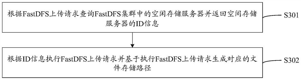 FastDFS distributed file management method and device, apparatus and storage medium