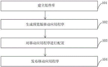 A self-service method for creating mobile applications that syncs with devices