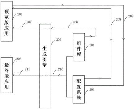 A self-service method for creating mobile applications that syncs with devices