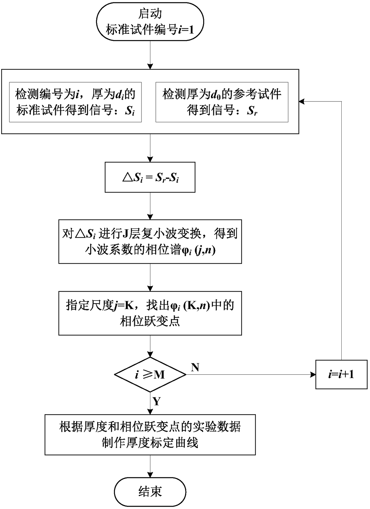 A pulsed eddy current thickness measurement method for metal layer