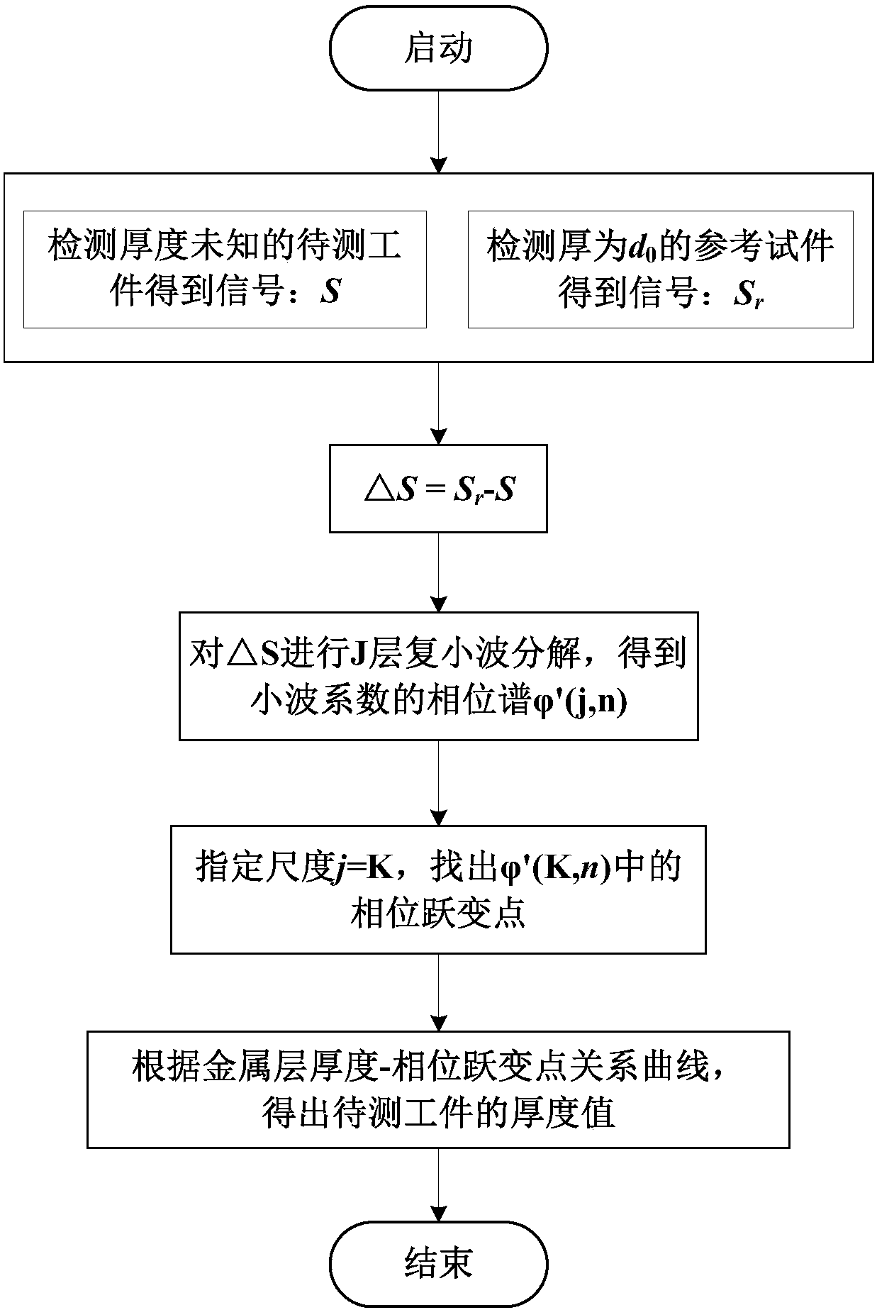 A pulsed eddy current thickness measurement method for metal layer