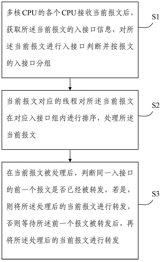 Multi-core network device message ordering method and system by interface