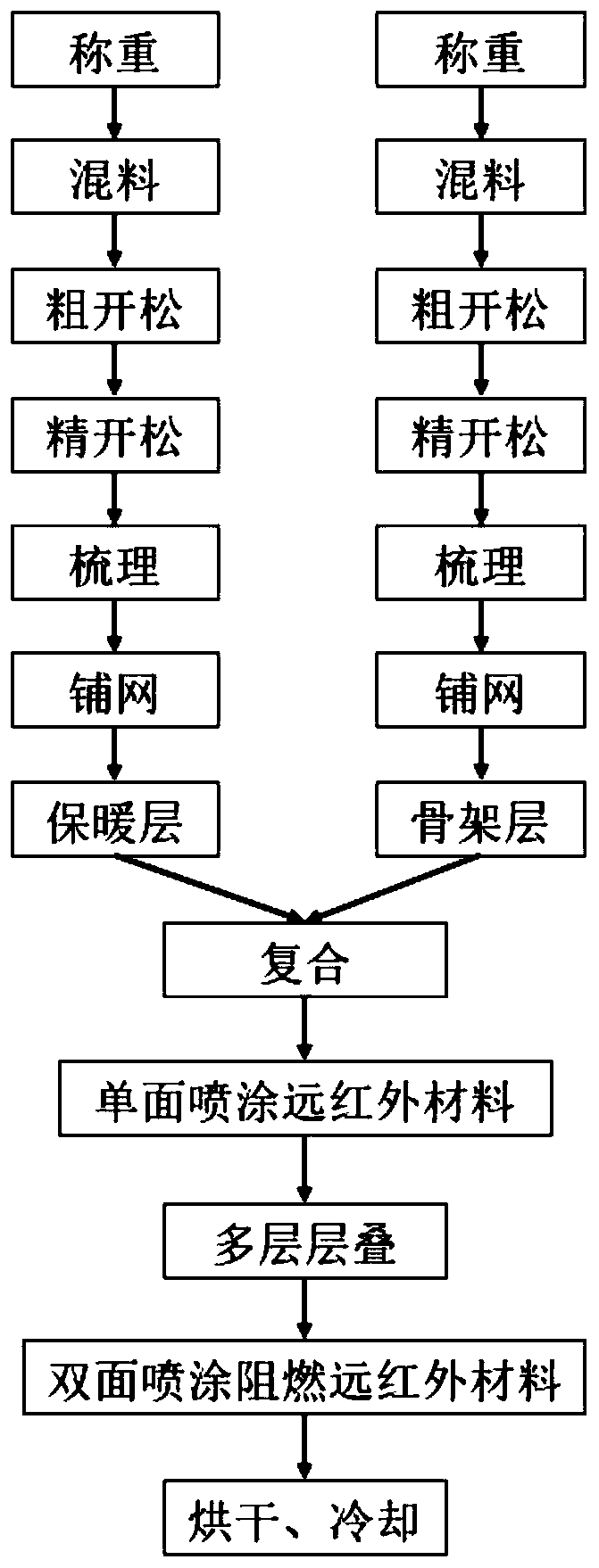 A kind of far-infrared warm-keeping flame-retardant functional floc and its preparation method