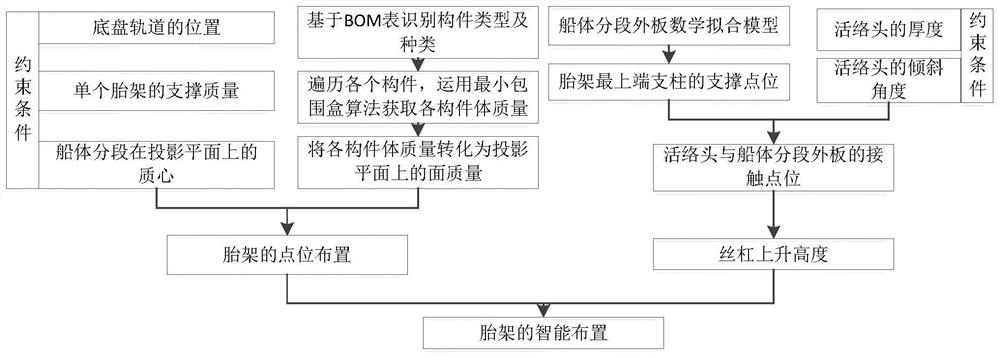 Intelligent tire frame layout method and computer storage medium for ship block construction