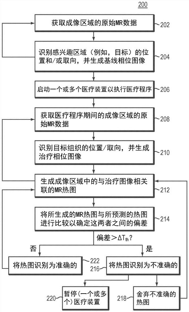 Systems and methods for correcting measurement artifacts in magnetic resonance thermometry