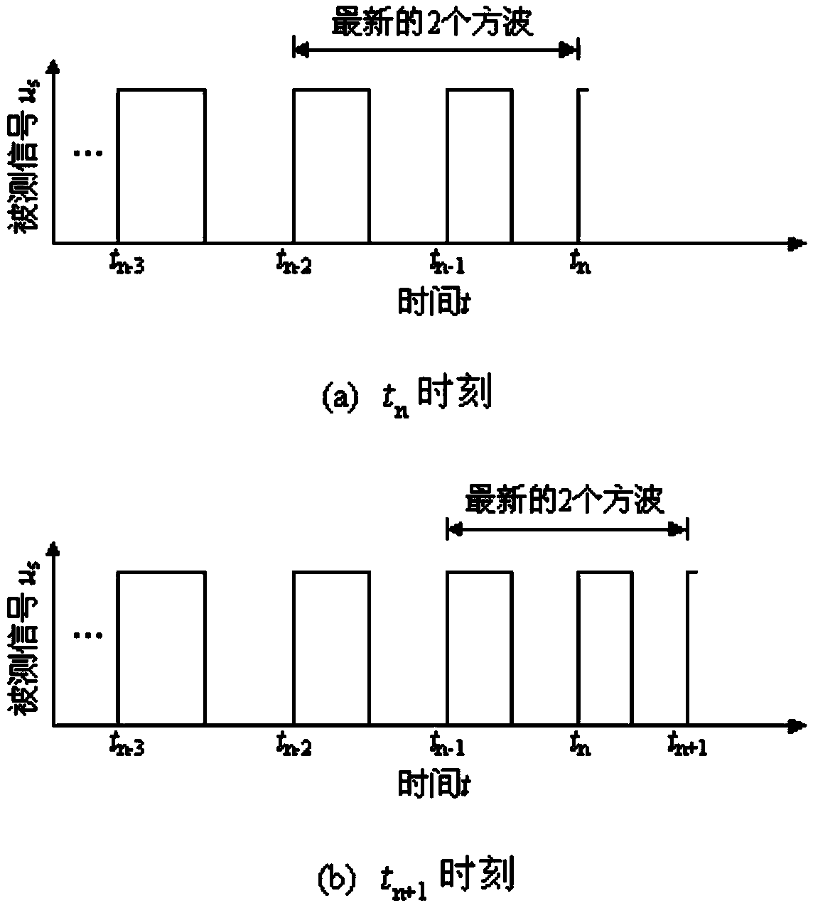 Signal frequency real-time measuring method based on low-frequency square signal frequency prediction