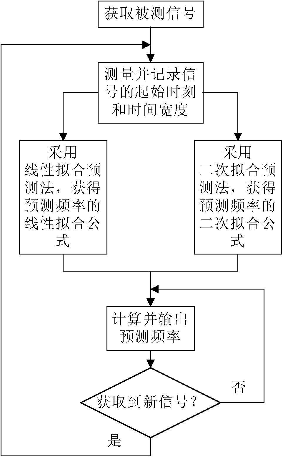 Signal frequency real-time measuring method based on low-frequency square signal frequency prediction