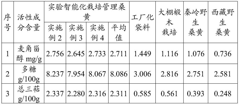 Method for improving phellinus igniarius cultivation efficiency through laboratory intelligent cultivation management