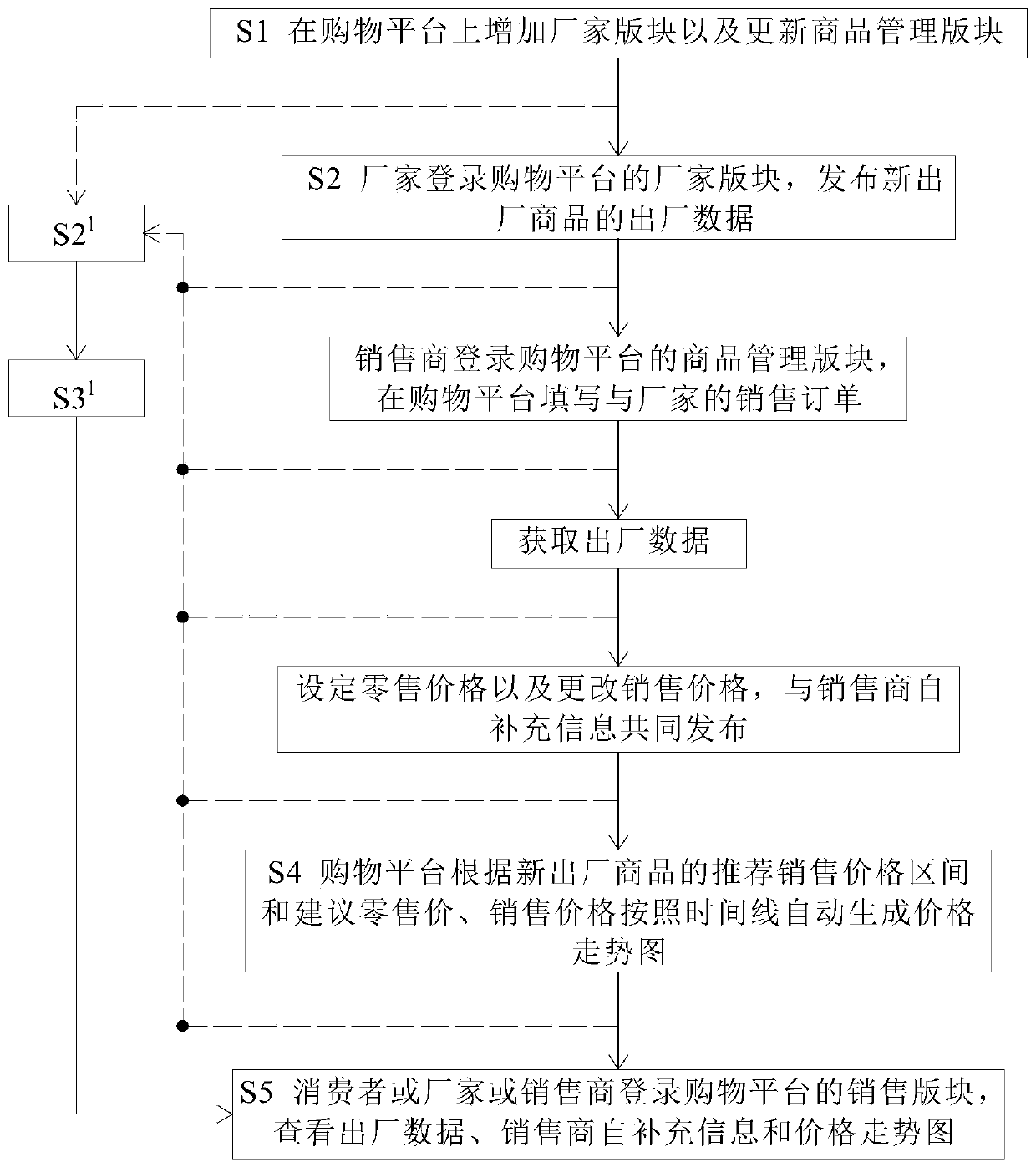 Commodity price management and control method based on shopping platform