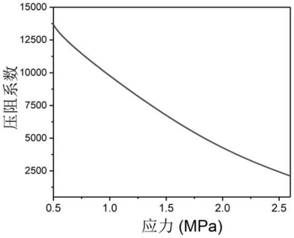 SiCNO-based piezoresistive thin film system and preparation method thereof