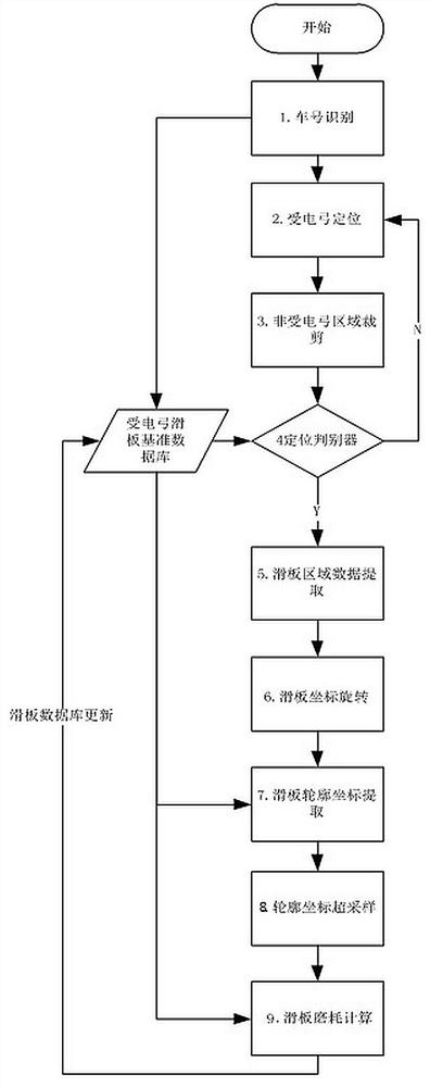 Pantograph abrasion measuring method and system based on 3D imaging