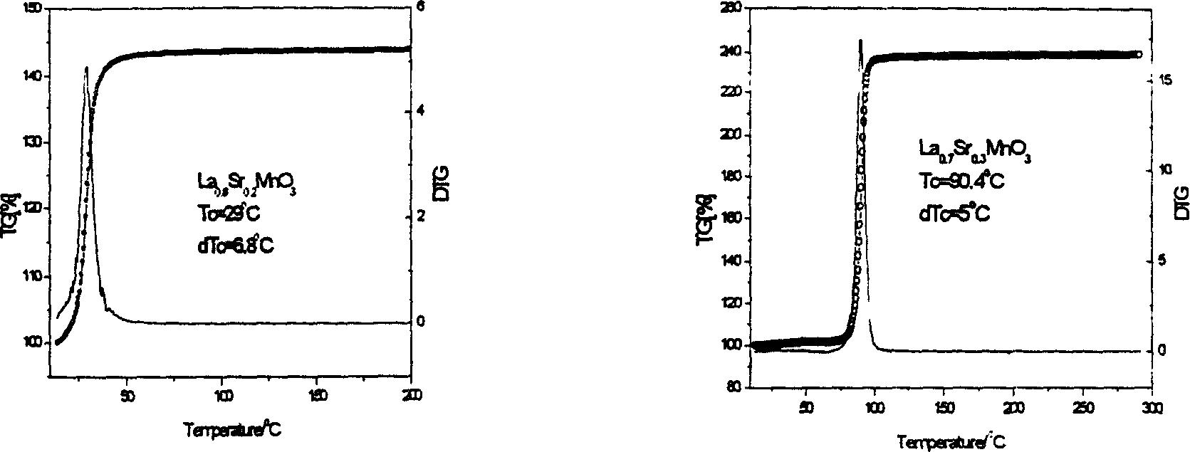 Sample for temp. calibration of thermogravimeter and preparing method thereof