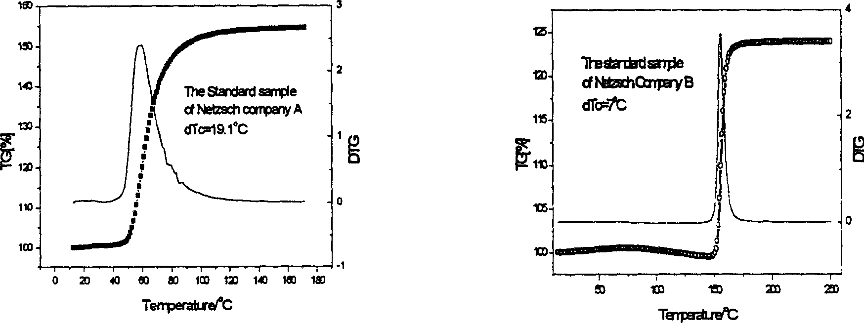 Sample for temp. calibration of thermogravimeter and preparing method thereof