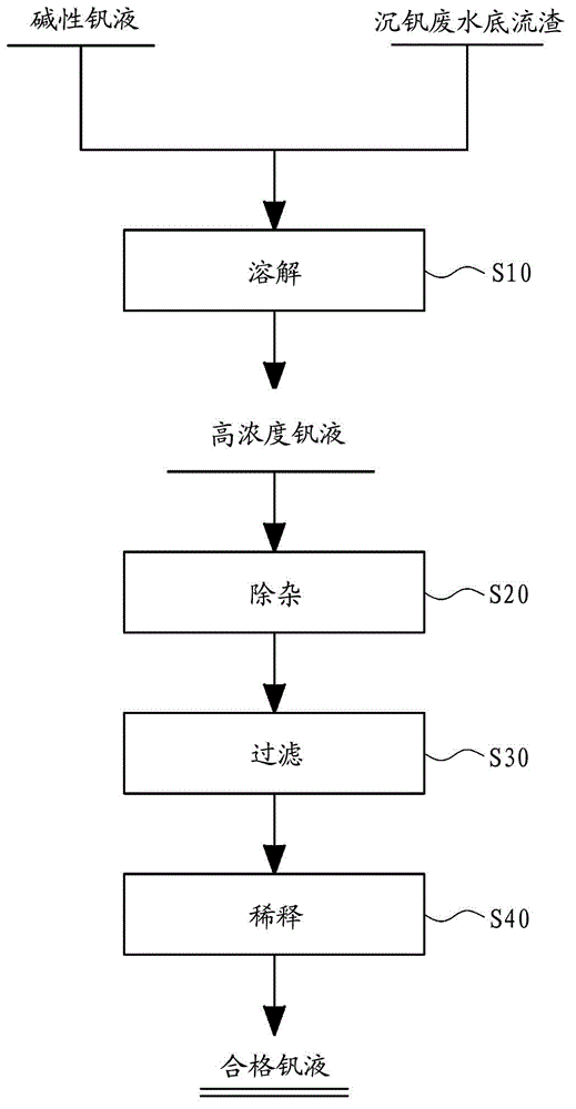 Method for treating underflow slag of wastewater with sedimentated vanadium and hydrometallurgical vanadium extraction process