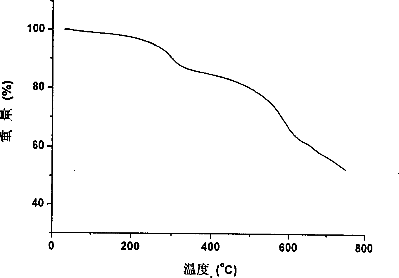 Reactive carbon nano tube and its preparation method